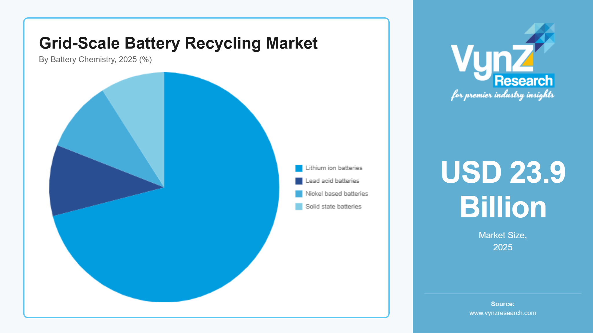 Grid-Scale Battery Recycling Market Size